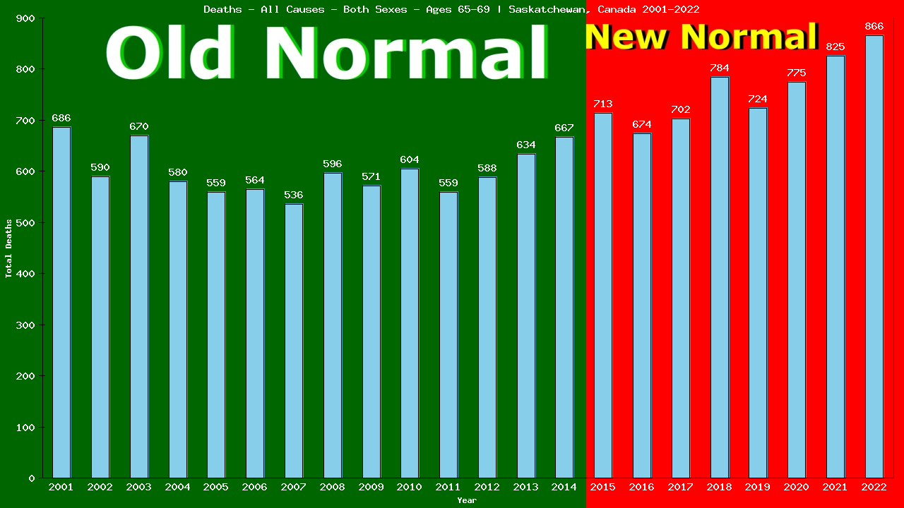 Graph showing Deaths - All Causes - Elderly Men And Women - Aged 65-69 | Saskatchewan, Canada